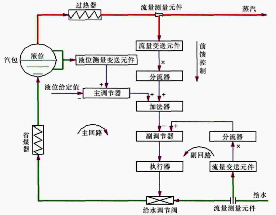 串级三冲量控制系统结构