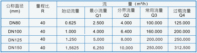 卡片式超声波水表流量范围