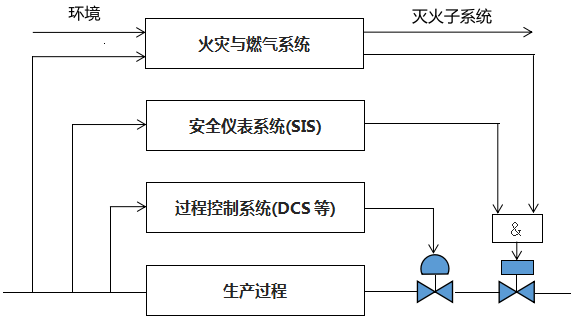 生产装置的安全层次