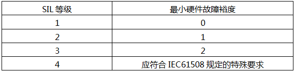 ANSI/ISA-84.00.01给出的有关现场设备的最小硬件故障裕度(HFT)与SIF等级的对应关系