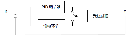 继电PID自整定控制结构示意图