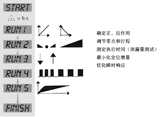 SIPART PS2电气阀门定位器初始化