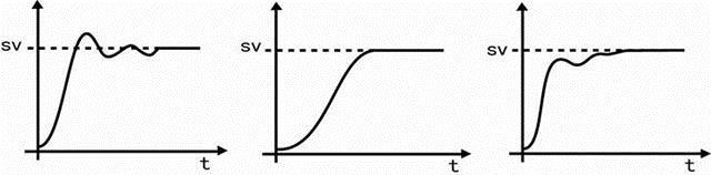 调节器超调抑制系数对过渡过程的影响