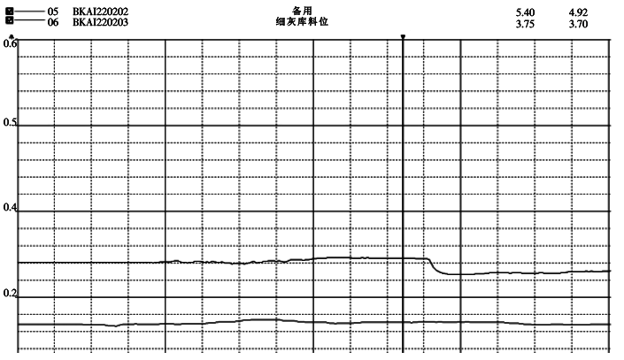 改造后细灰库和粗灰库的显示模拟量曲线图