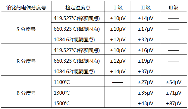 铂铑热电偶检定温度点及对应热电动势最大允许误差