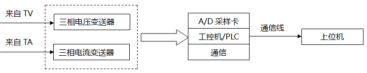 电量变送器加A/D卡构成配电监控系统