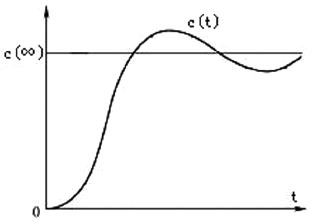 阶跃响应曲线
