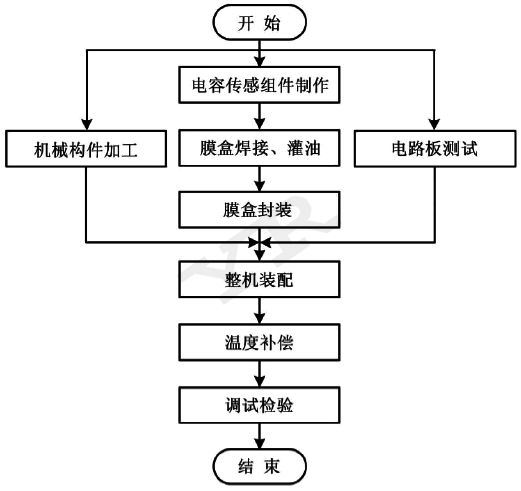 昌晖仪表压力变送器生产工艺流程