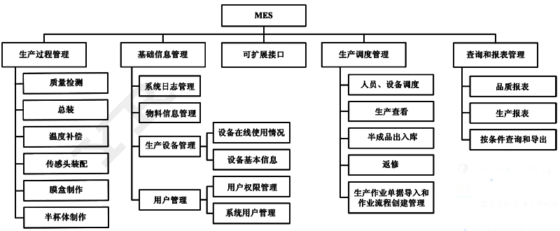 昌晖仪表压力变送器制造车间2MES架构图