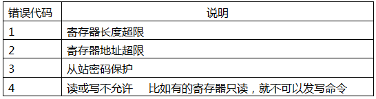 YR-GF系列仪表通信-错误代码表