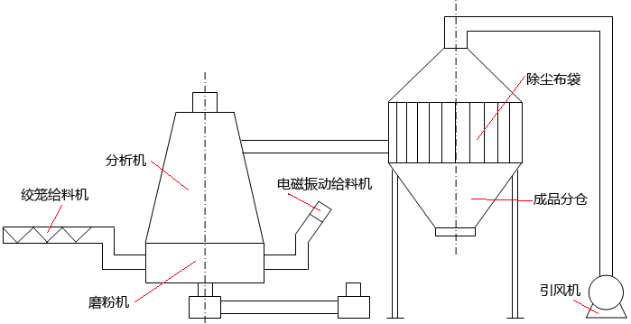 白云石磨粉机自动给料系统的结构