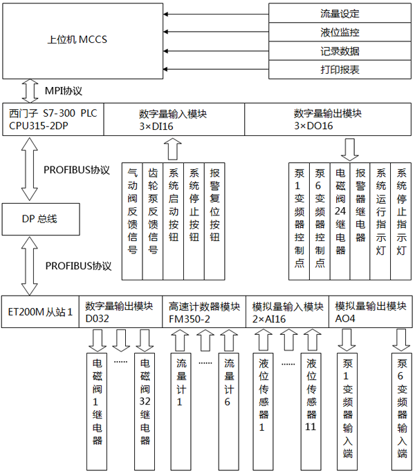 变压器注油控制系统机构图