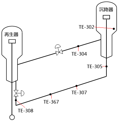 重油催化裂化装置耐磨热电偶在装置上的分布