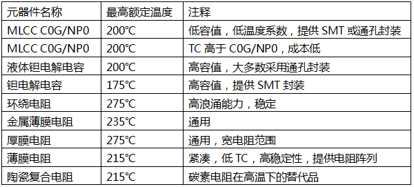 无源器件最高额定温度表