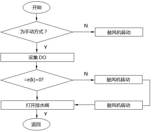 PLC手动控制部分程序流程