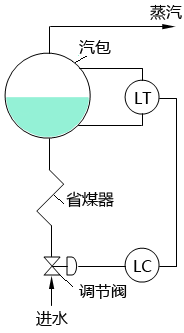 单冲量汽包水位调节原理