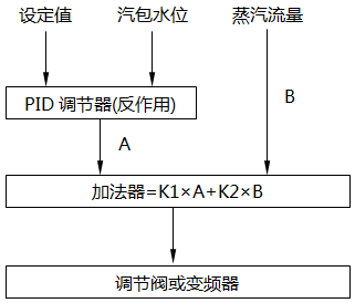 双冲量水位调节系统控制策略