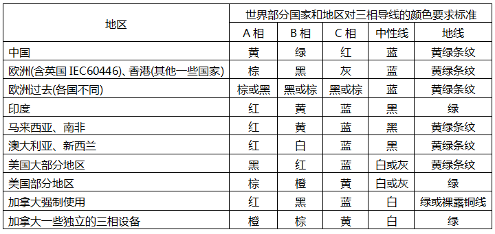 世界各国对三相导线颜色要求标准