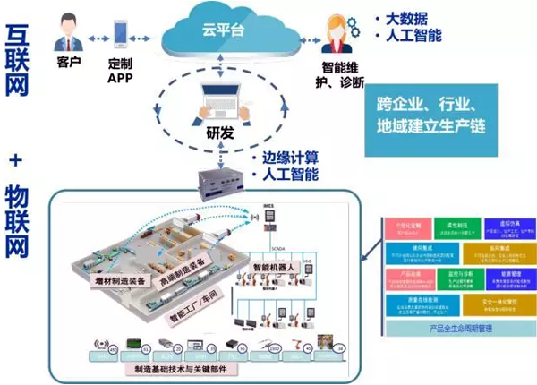 智能制造的网络化概念