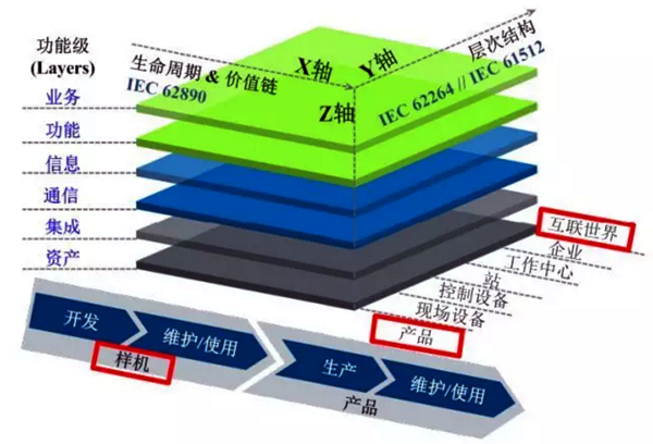 工业4.0参考架构模型