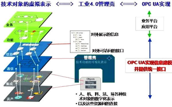 工业4.0组件管理壳及OPC UA实现