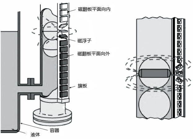 磁翻板液位计工作原理