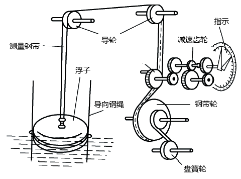 浮子钢带液位计工作原理