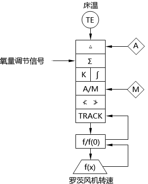 循环流化床锅炉床温调节系统SAMA图