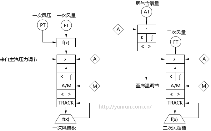 循环流化床锅炉送风调节系统SAMA图