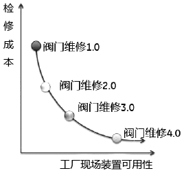 阀门检维修从1.0到4.0对应的成本