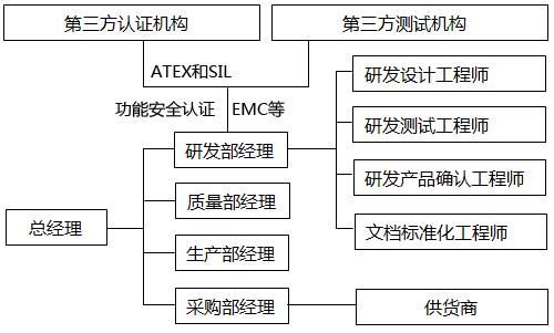 项目组织图