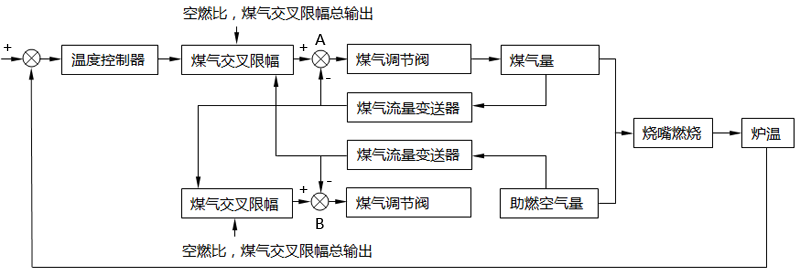 改进型双交叉限幅自动控制的原理