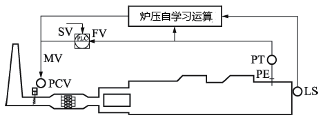 环形炉炉压控制原理