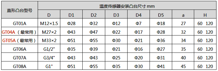 热电阻安装直型凸台