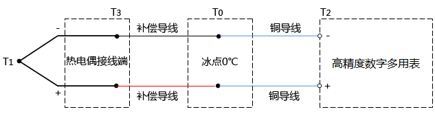 热电偶检定过程正确的测量方法