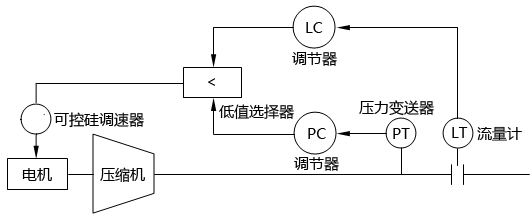 两个控制系统的替代调节