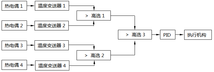 多信号信号择高控制系统