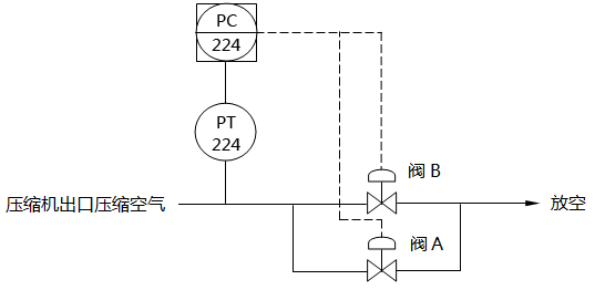 防喘振分程控制系统组成示意图