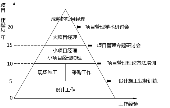 日本企业项目经理选拔