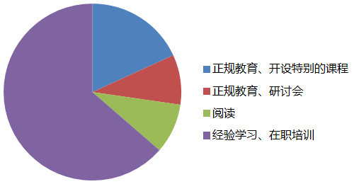 项目经理培训方式分配