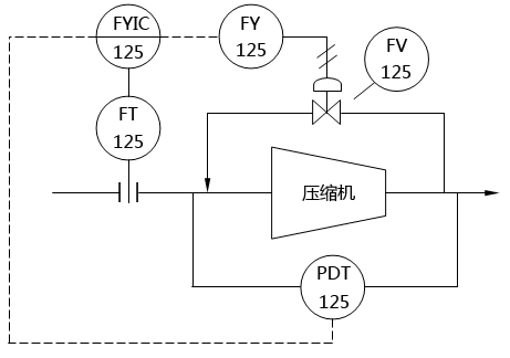 压缩机防喘振控制系统图