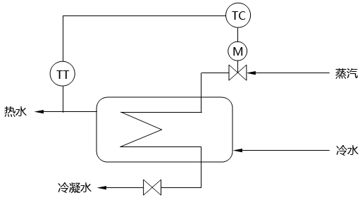 蒸汽加热器温度控制系统示意图