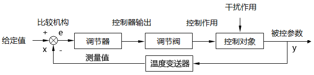 蒸汽加热温度控制系统方块图