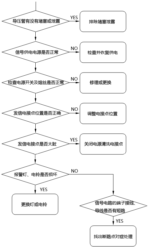 电接点压力表故障排查流程