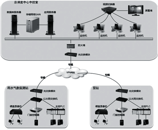 智慧水务调度中心管理系统拓扑图