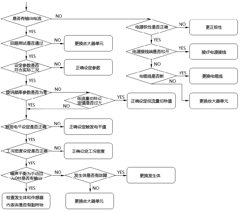 横河DY型涡街流量计有流量无显示的检查及处理步骤