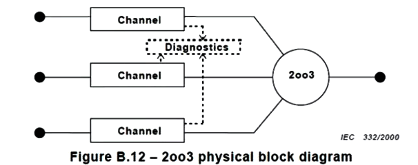 2oo3表示的架构示意图