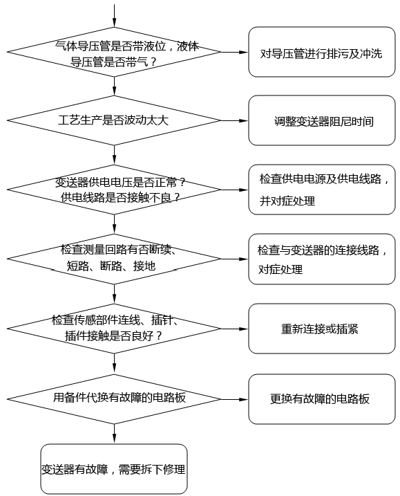 压力变送器、差压变送器输出电流波动或不稳定故障的检查及处理方法