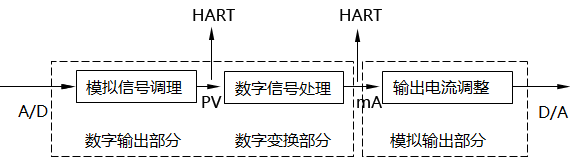 智能变送器逻辑结构图