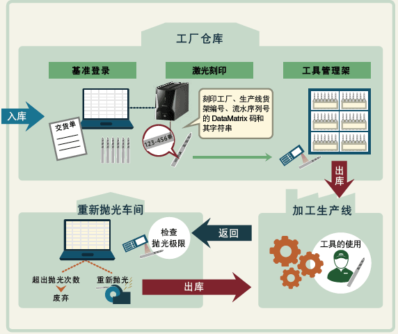 零件管理的可追溯性